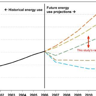 Data center energy consumption worldwide [24]. | Download Scientific Diagram