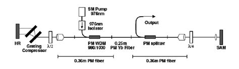 Diagram of the fiber-laser configuration | Download Scientific Diagram