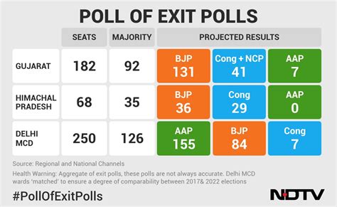 Exit Polls: PM Narendra Modi Sweeps Gujarat, AAP Sweeps Delhi, Himachal Is Close