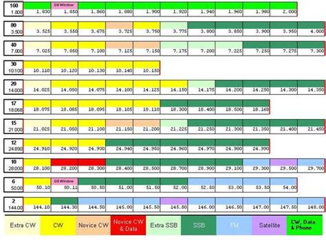 Arrl Chart