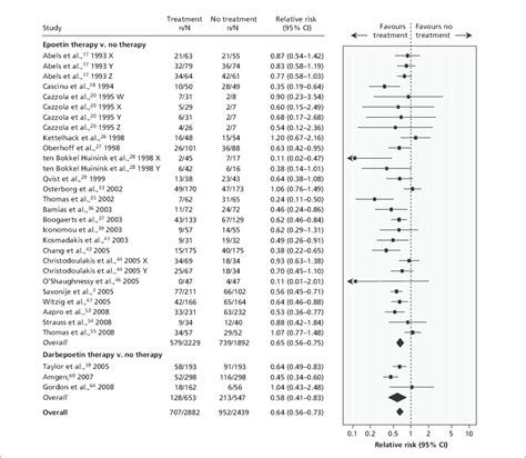 Effect of treatment with erythropoiesis-stimulating agents versus no... | Download Scientific ...