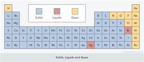 Periodic Table Of Elements Showing Solids Liquids And Gases - Periodic Table Timeline