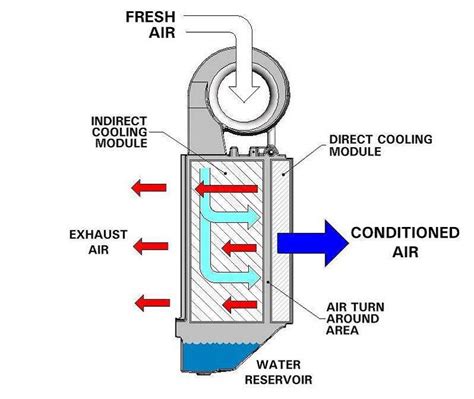 Evaporative Cooling Systems | Building America Solution Center