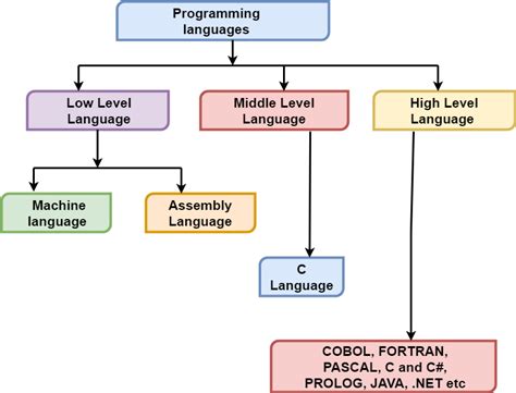 Low Level Language in Computer - TAE