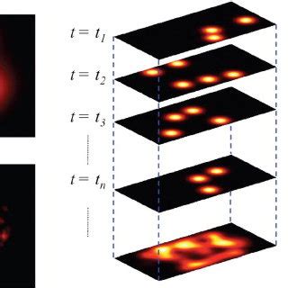 The principle behind PALM imaging: by repeatedly activating ...