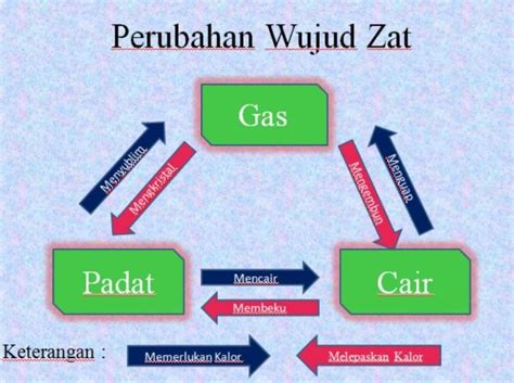 Contoh Perubahan Wujud Benda Gas Menjadi Padat – Amat