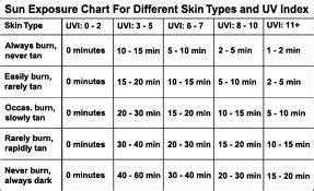 sun exposure chart | Health chart, Vitamin d benefits, Vitamins