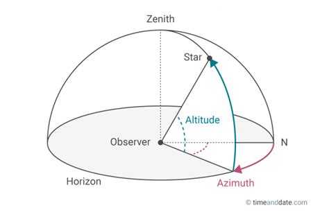 Illustration of altitude and azimuth in the celestial sphere. This ...