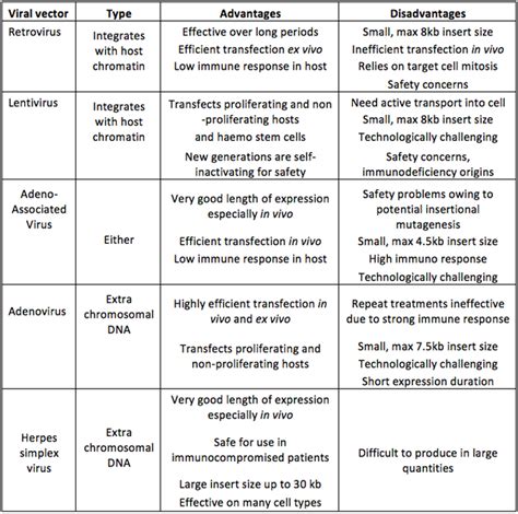 Gene Therapy: Current Treatment Options and Likely Near-Term ...