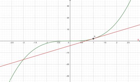 Linearization Calculator + Online Solver With Free Steps