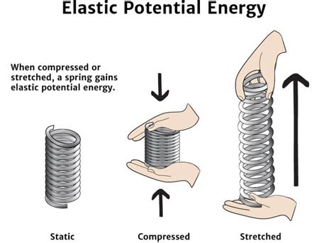 Potential Energy - Knowledge Bank - Solar Schools