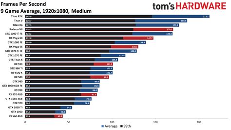 GPU Benchmarks and Hierarchy 2021 - Graphics Card Rankings and ...