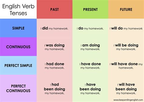 Bespeaking.com on Twitter: "Nice chart of the 12 English tenses! # ...