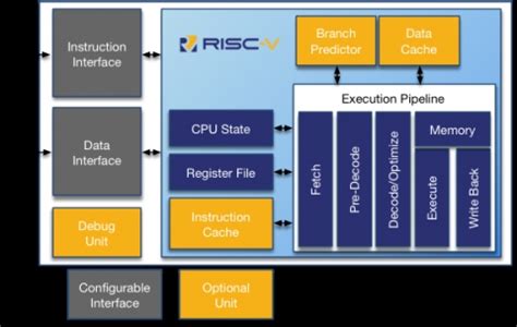 RISC-V Processor - RV12 - 32/64 bit, Single Core CPU