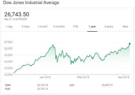 The Dow Jones Industrial Average Hits Record Highs