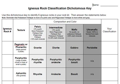 Igneous Rock Identification Worksheet