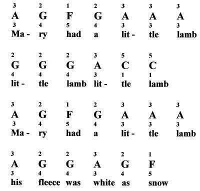 Mary Had A Little Lamb For Piano: Notes & Fingerings