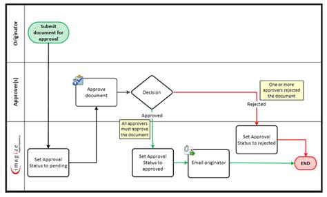 Document Workflow - imagize Cloud