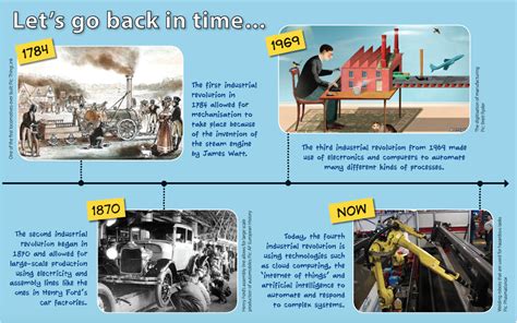Industrial Revolution Timeline Of Events