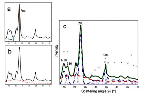 Crystallinity determination with three analysis methods, (a) peak ...