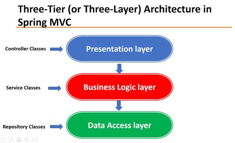 2 Tier Vs 3 Tier Architecture Security - The Architect