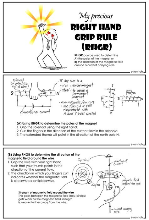 My Love for Right Hand Grip Rule (RHGR) | Learn physics, Physics classroom, Physics lessons