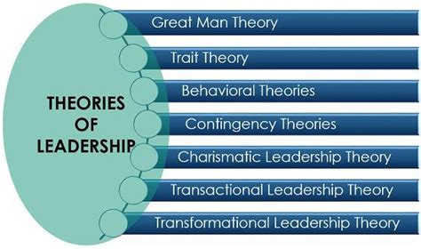 What are the Theories of Leadership? definition and theories - Business Jargons