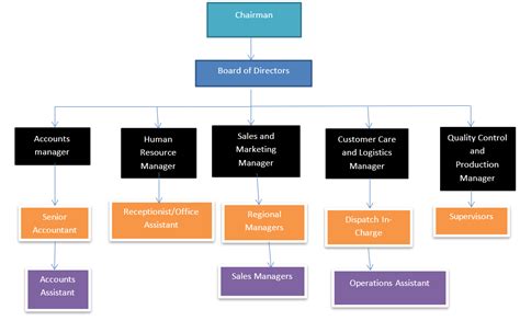 Mechanistic vs. Organic Organizational Structure - 1113 Words ...