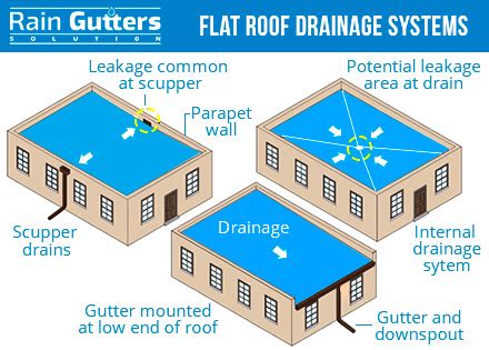 Why You Need a Drainage System If You Have a Flat Roof