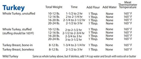 Oven Bags Cooking Chart | Reynolds Brands