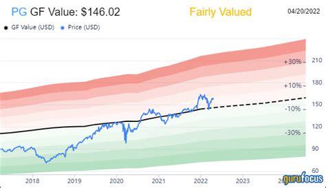 procter and gamble stock forecast 2021 - Fredda Will