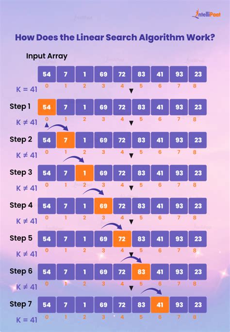 Understand Linear Search Algorithm with example - Intellipaat