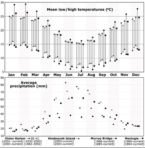 6.5 Bureau of Meteorology (BOM) weather station records from localities... | Download Scientific ...