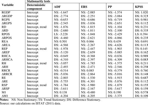 Results for stationarity tests | Download Table