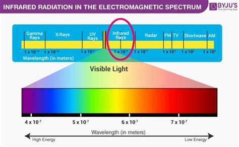 Spectrum graph - ImtiazAshar