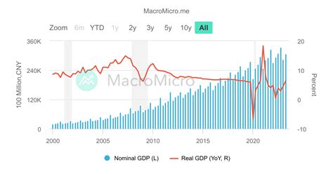 China - Real GDP | China GDP | Collection | MacroMicro