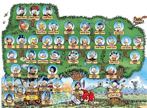 Don Rosa's Duck Family Tree | Scrooge McDuck Wikia | Fandom powered by ...