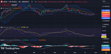 Cryptopolitan on Binance Feed: Avalanche Price Analysis: Avax Drops to $14.46 As Market ...