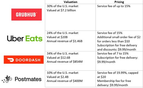 How does Uber Eats work? | Business Strategy Hub