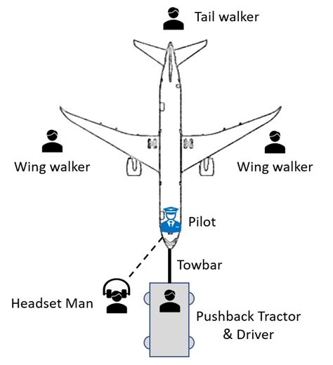 Safety in Aircraft Pushback Operation | Safety Precautions in Aircraft Pushback Procedure