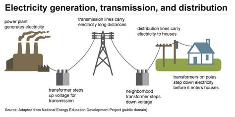 A flow diagram of power generation, transmission, and distribution from ...