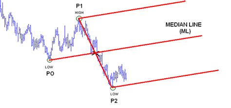 The Median Line - A Leading Indicator - INO.com Trader's Blog