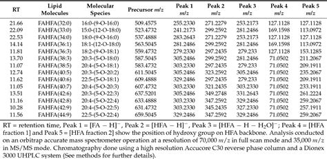 Figure 1 from Moose and Caribou as Novel Sources of Functional Lipids: Fatty Acid Esters of ...