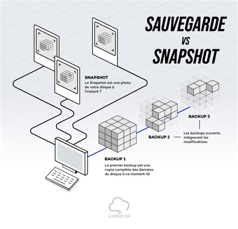 Snapshot : définition et fonctionnement de la photo de vos données