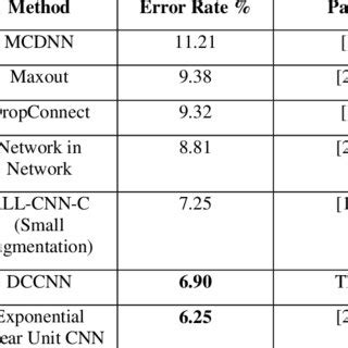 Results on CIFAR-10 Dataset | Download Table