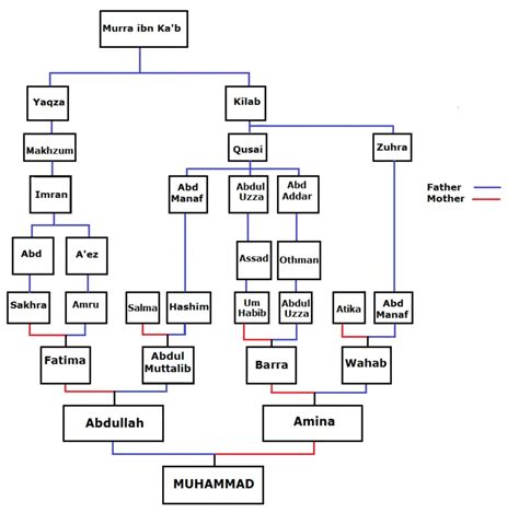 Prophet Muhammad Family Tree