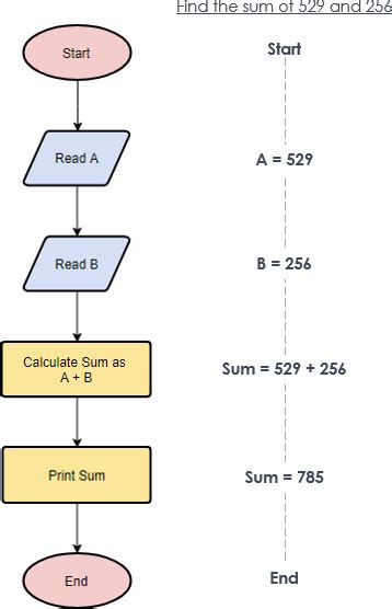 How To Make A Simple Flow Chart - Chart Walls