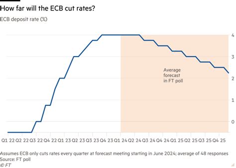 ECB to start cutting interest rates in second quarter of 2024, economists predict