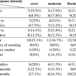 The methacholine test results and its intensity in diffrernt variables ...