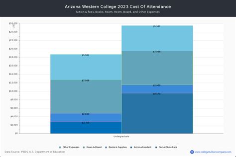 Arizona Western College - Tuition & Fees, Net Price